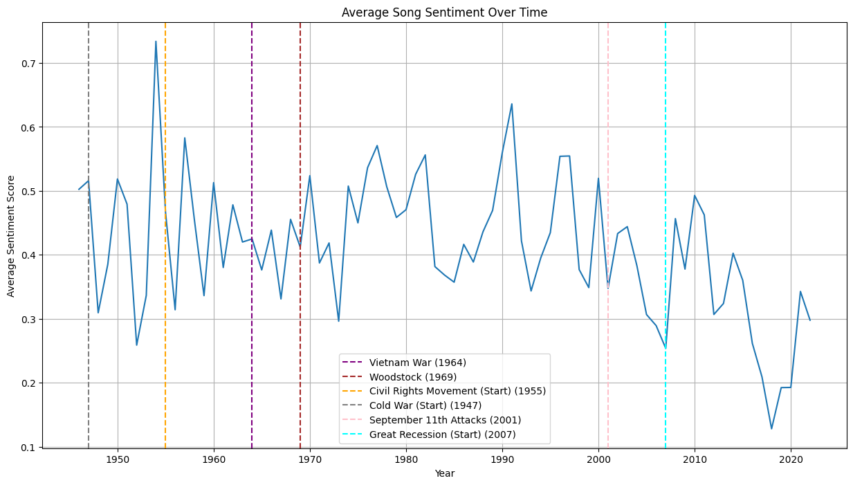 Billboard 100 Sentiment Analysis